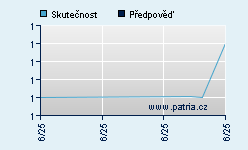 Vývoj odhadované cílové ceny a skutečné ceny titulu