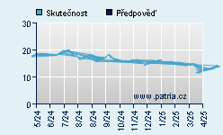 Vývoj odhadované cílové ceny a skutečné ceny titulu