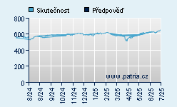 Vývoj odhadované cílové ceny a skutečné ceny titulu