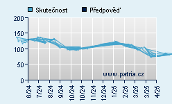 Vývoj odhadované cílové ceny a skutečné ceny titulu