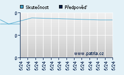 Vývoj odhadované cílové ceny a skutečné ceny titulu