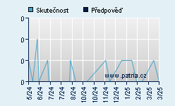 Vývoj odhadované cílové ceny a skutečné ceny titulu