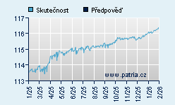 Vývoj odhadované cílové ceny a skutečné ceny titulu