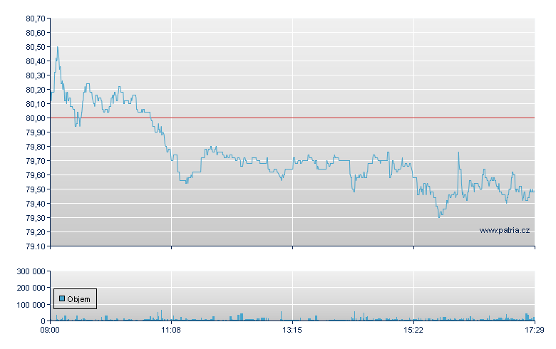 Symrise AG - Xetra