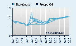 Vývoj odhadované cílové ceny a skutečné ceny titulu