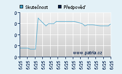 Vývoj odhadované cílové ceny a skutečné ceny titulu