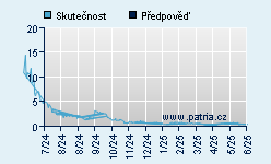 Vývoj odhadované cílové ceny a skutečné ceny titulu