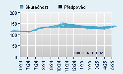 Vývoj odhadované cílové ceny a skutečné ceny titulu