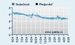 Vývoj odhadované cílové ceny a skutečné ceny titulu