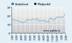 Vývoj odhadované cílové ceny a skutečné ceny titulu