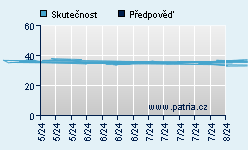 Vývoj odhadované cílové ceny a skutečné ceny titulu