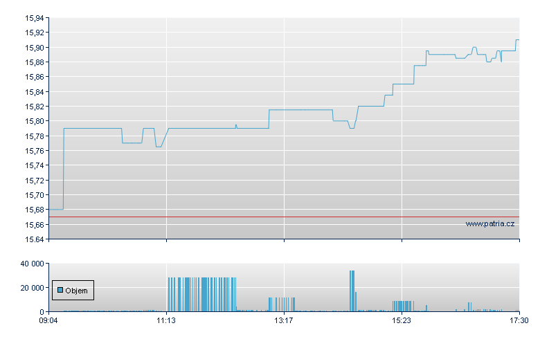 Iberdrola SA - Xetra