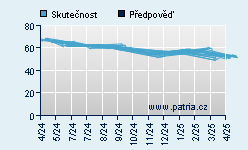 Vývoj odhadované cílové ceny a skutečné ceny titulu