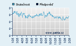 Vývoj odhadované cílové ceny a skutečné ceny titulu