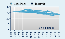 Vývoj odhadované cílové ceny a skutečné ceny titulu