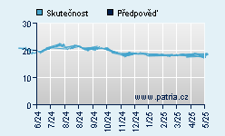 Vývoj odhadované cílové ceny a skutečné ceny titulu