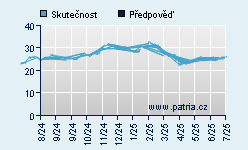 Vývoj odhadované cílové ceny a skutečné ceny titulu