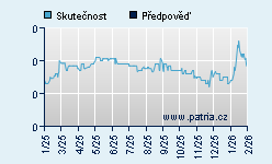 Vývoj odhadované cílové ceny a skutečné ceny titulu