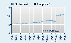 Vývoj odhadované cílové ceny a skutečné ceny titulu