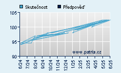 Vývoj odhadované cílové ceny a skutečné ceny titulu