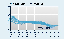 Vývoj odhadované cílové ceny a skutečné ceny titulu