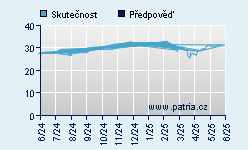 Vývoj odhadované cílové ceny a skutečné ceny titulu