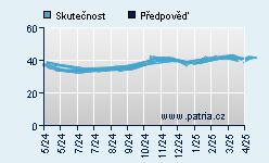 Vývoj odhadované cílové ceny a skutečné ceny titulu