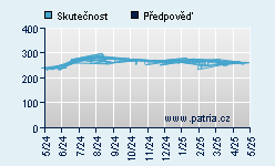 Vývoj odhadované cílové ceny a skutečné ceny titulu