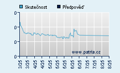 Vývoj odhadované cílové ceny a skutečné ceny titulu