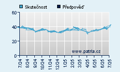 Vývoj odhadované cílové ceny a skutečné ceny titulu