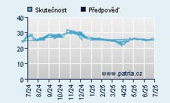 Vývoj odhadované cílové ceny a skutečné ceny titulu