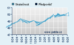 Vývoj odhadované cílové ceny a skutečné ceny titulu