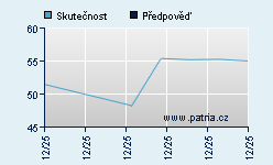 Vývoj odhadované cílové ceny a skutečné ceny titulu