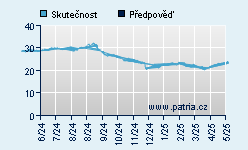 Vývoj odhadované cílové ceny a skutečné ceny titulu