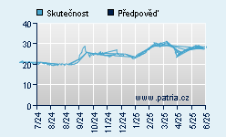 Vývoj odhadované cílové ceny a skutečné ceny titulu