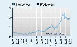 Vývoj odhadované cílové ceny a skutečné ceny titulu
