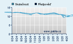 Vývoj odhadované cílové ceny a skutečné ceny titulu