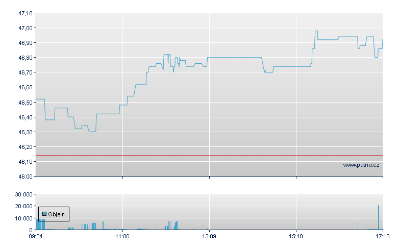 OMV - Xetra