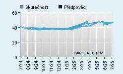 Vývoj odhadované cílové ceny a skutečné ceny titulu