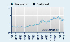 Vývoj odhadované cílové ceny a skutečné ceny titulu