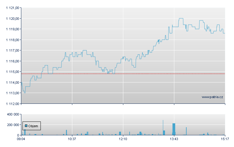 iShares NASDAQ 100 - Xetra