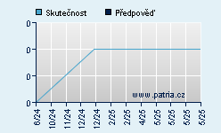 Vývoj odhadované cílové ceny a skutečné ceny titulu