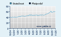 Vývoj odhadované cílové ceny a skutečné ceny titulu
