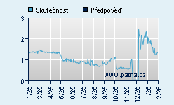 Vývoj odhadované cílové ceny a skutečné ceny titulu