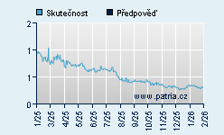 Vývoj odhadované cílové ceny a skutečné ceny titulu