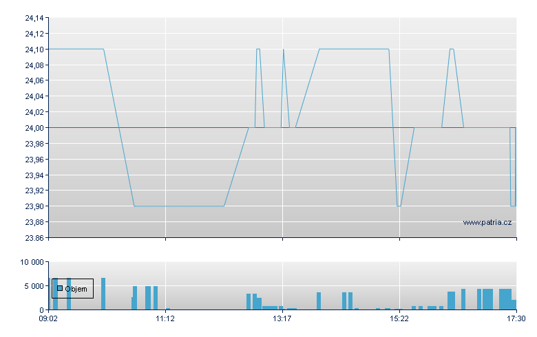 Technotrans - Xetra