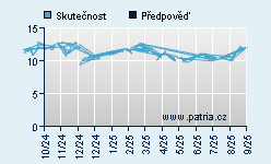 Vývoj odhadované cílové ceny a skutečné ceny titulu
