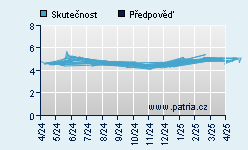 Vývoj odhadované cílové ceny a skutečné ceny titulu