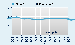 Vývoj odhadované cílové ceny a skutečné ceny titulu