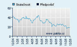 Vývoj odhadované cílové ceny a skutečné ceny titulu